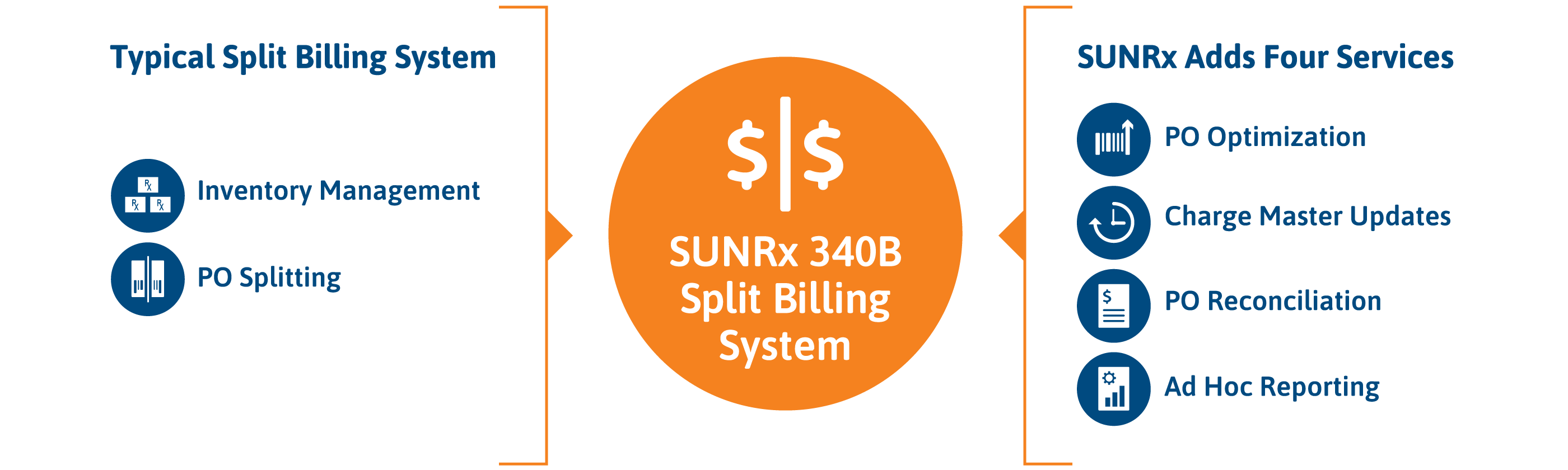 The SUNRx Split Billing Solution Diagram