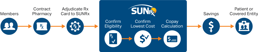 How the SUNRx Prescription Discount Program Works
