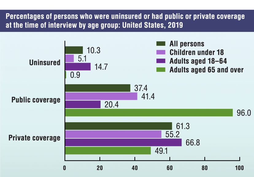 Percentage Of Persons Born Uninsured