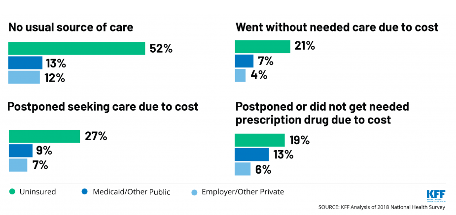 Uninsured most likely to go without care bar graph