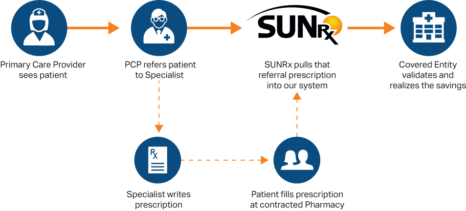 Referral Capture Process